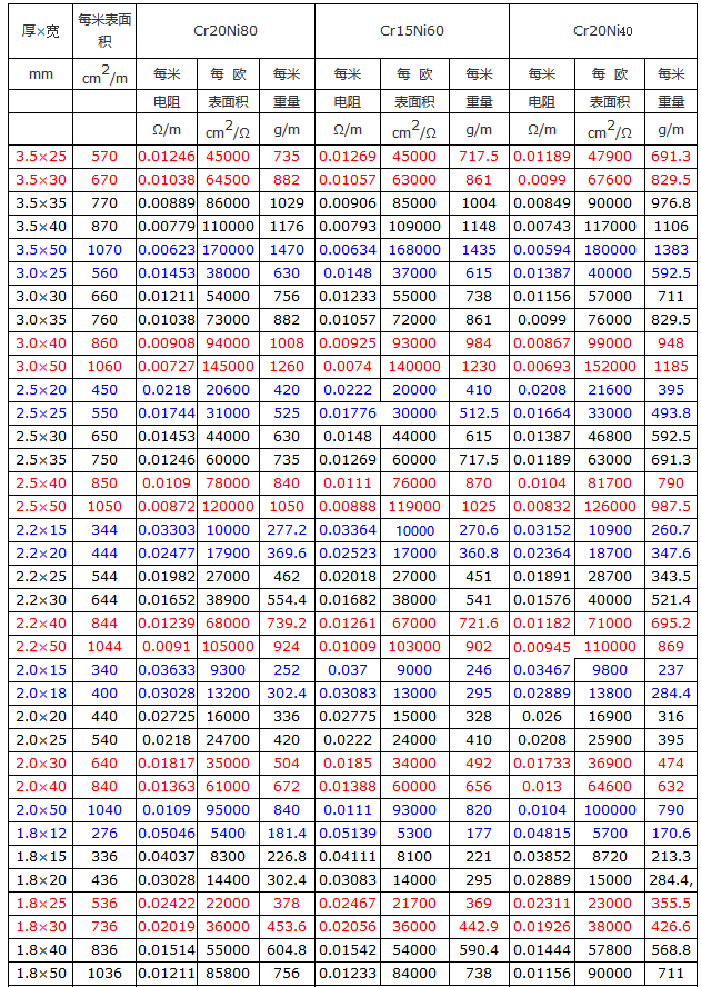 鎳鉻電阻扁帶設(shè)計(jì)參數(shù)表(圖1)